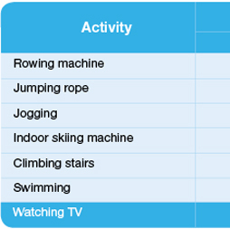 Three 20-Minute Exercise Sessions a Week Can Burn Off Calories