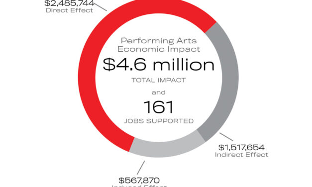 Study Shows Positive Impact  Of Arts on B-town’s Economy