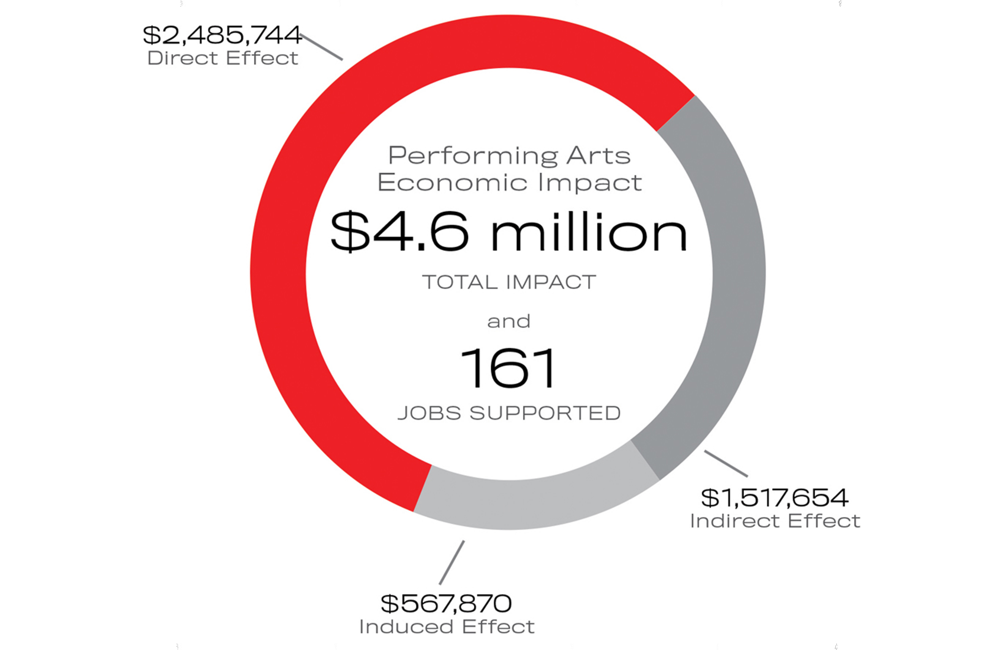 Study Shows Positive Impact Of Arts on B-townâs Economy